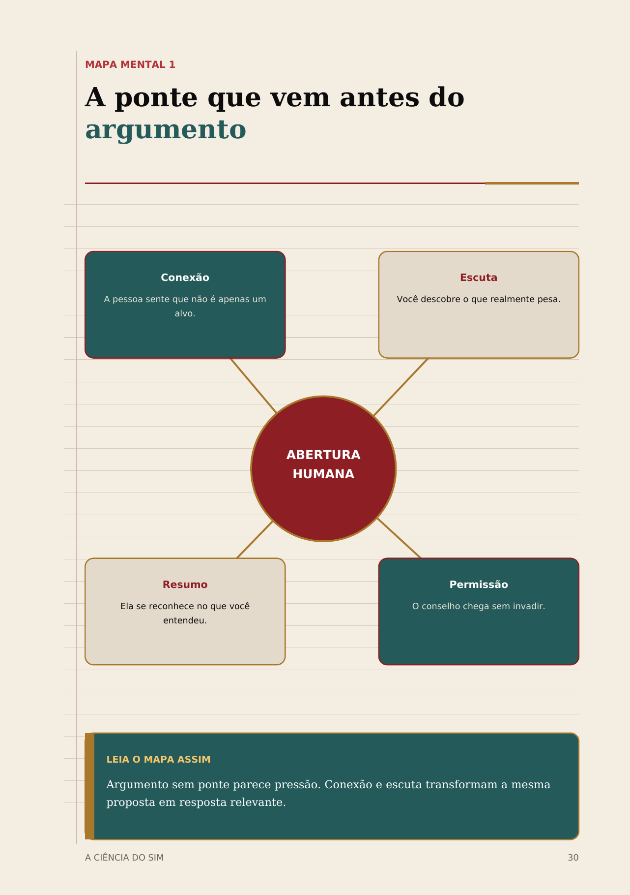 Mapa mental: a ponte que vem antes do argumento